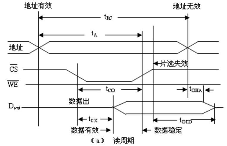 SRAM靜態隨機存儲器芯片的讀周期