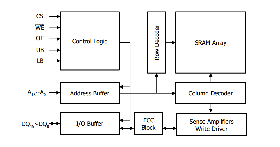 NETSOL asynchronous SRAM 8M bit high-speed low-power chip