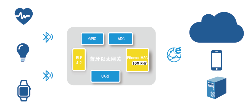 Bluetooth scheme of Ethernet gateway single chip